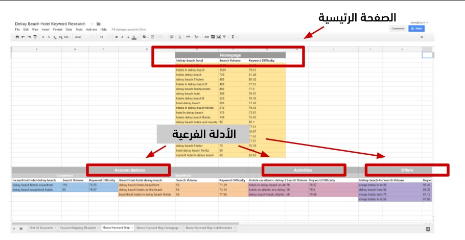 خريطة كلمات مفتاحية