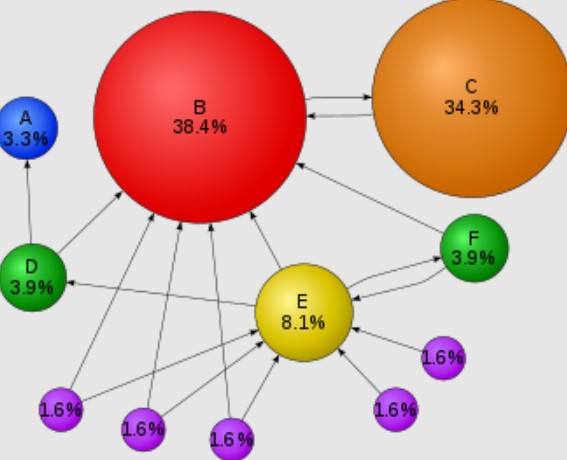 تحسين ترتيب موقعك في جوجل